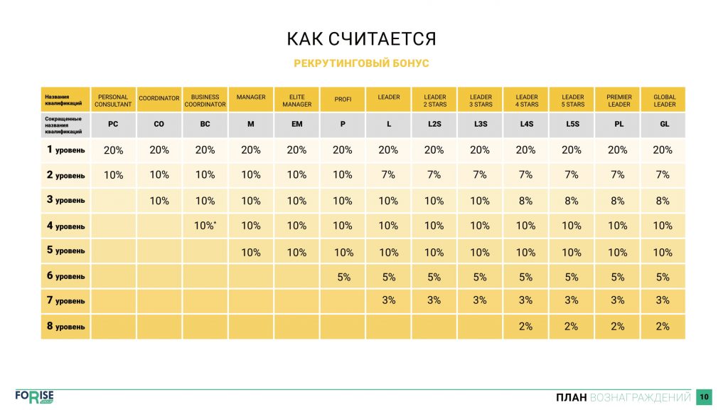 Рекрутинговый бонус FoRise 20 % с Новичков 1-го поколения